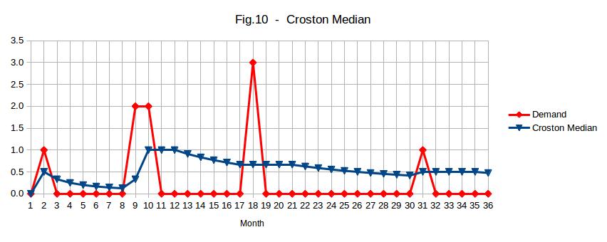 Croston Median for a slow moving item
