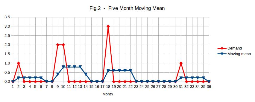 Five month moving mean for a slow moving item