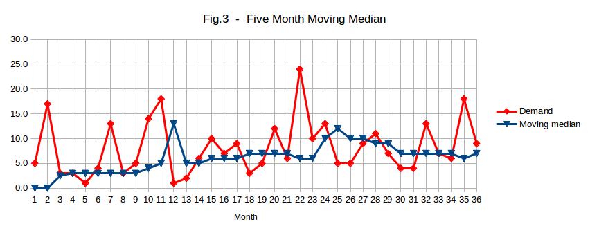 Five month moving median for a fast moving item