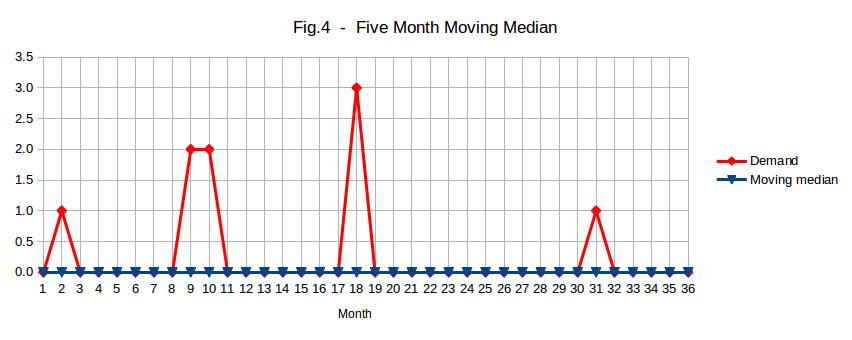Five month moving median for a slow moving item