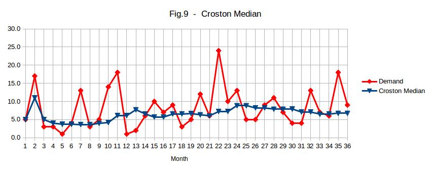 Croston Median for a fast moving item