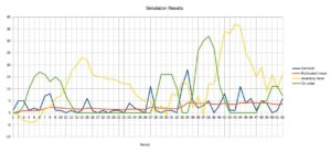 Inventory management simulation